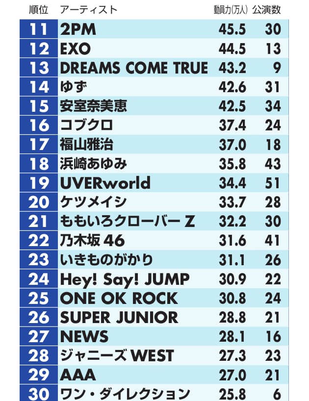 1位はミスチル コンサート動員力ランキング Nikkei Style 1位はミスチル コンサート動員力ランキング Nikkei Style