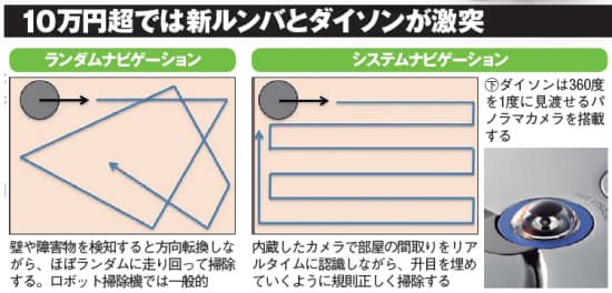 吸引力4倍は本当か ロボ掃除機でルンバに挑むダイソン 日本経済新聞