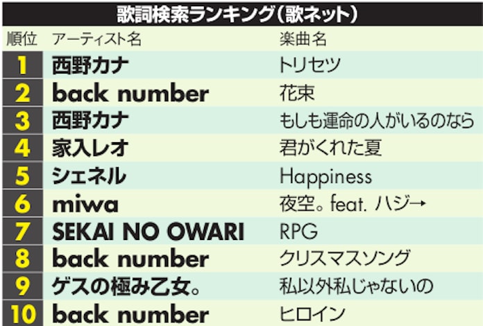 音楽市場に大きな変化 ヒットまで時間がかかる傾向に 日本経済新聞 音楽市場に大きな変化 ヒットまで時間がかかる傾向に 日本経済新聞