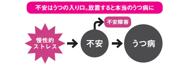 うつを作る じわじわストレス 脳内物質に異変 Nikkei Style