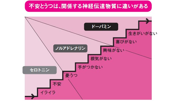 うつを作る じわじわストレス 脳内物質に異変 Nikkei Style
