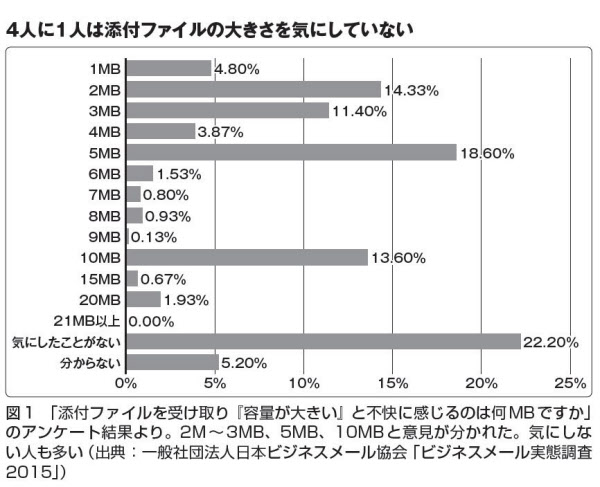 添付ファイルのサイズは気にすべきか 日本経済新聞