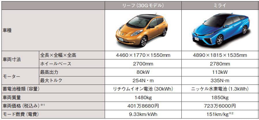 リーフ 走行効率はミライの2倍 環境対応車の実燃費 日本経済新聞