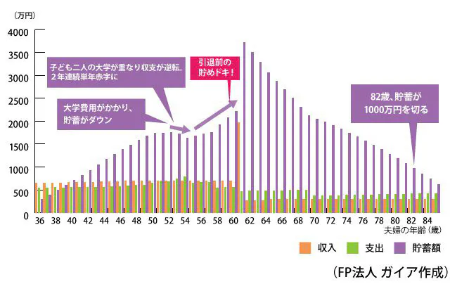 年収800万円の共働き世帯 老後のゆとりは意外にない Nikkei Style