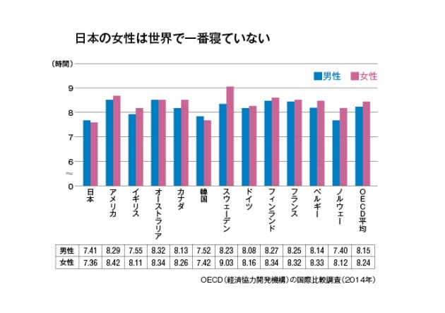 睡眠時間の軽視は女性の健康を脅かす 爆弾 に Nikkei Style 睡眠時間の軽視は女性の健康を脅かす 爆弾 に Nikkei Style