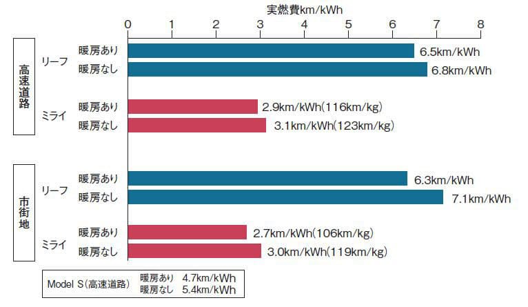 リーフ 走行効率はミライの2倍 環境対応車の実燃費 日本経済新聞