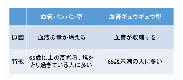 薬で血圧なぜ下がる タイプ別で違う降圧メカニズム Nikkei Style