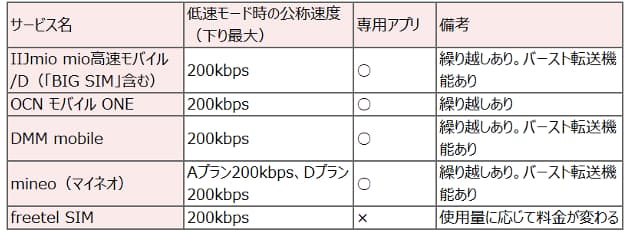 Iijmioの速度を実際に計測 どれだけ速度は出るのか Excite Mvno格安sim比較