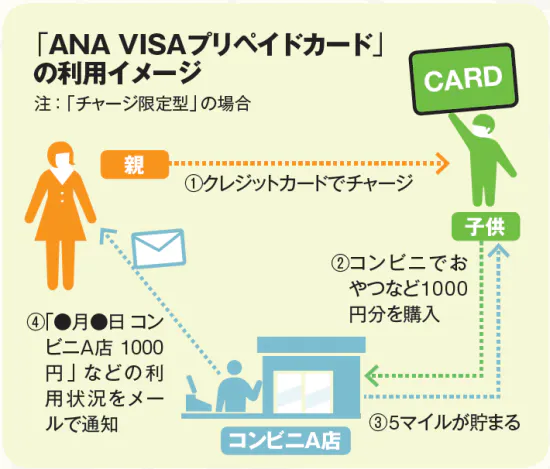 子どものお小遣いにプリペイドカード 履歴確認で安心 日本経済新聞