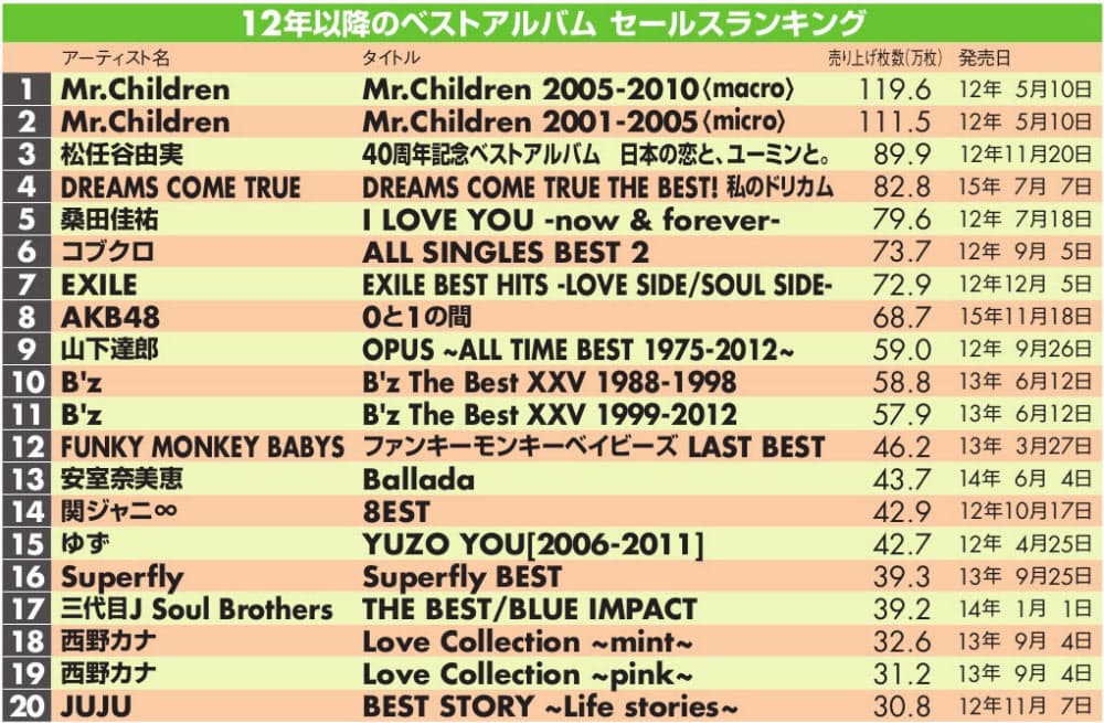 いま聞くべきベストアルバムはコレ 新定番36 Nikkei Style