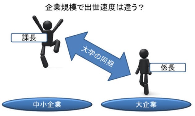 出世速度に会社の規模がどのくらい影響するか Nikkei Style