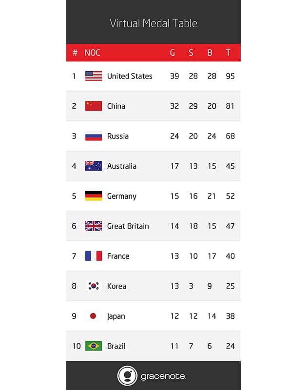 リオ 日本のメダル38個 先端データ分析で予測 Nikkei Style リオ 日本のメダル38個 先端データ分析で予測 Nikkei Style