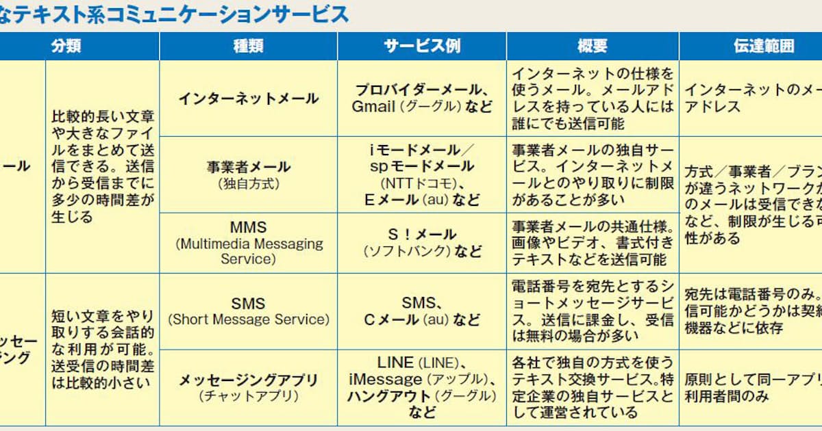 デジワザnavi メール Mms Sms 何が違う 日本経済新聞 デジワザnavi メール Mms Sms 何が違う 日本経済新聞