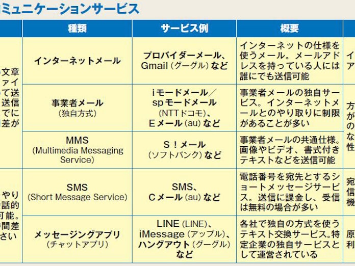 デジワザnavi メール Mms Sms 何が違う 日本経済新聞 デジワザnavi メール Mms Sms 何が違う 日本経済新聞