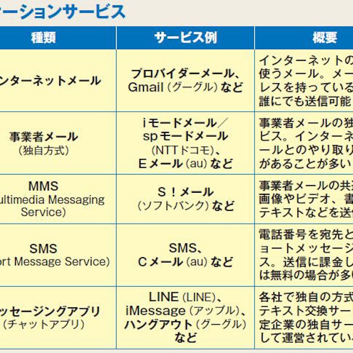 デジワザnavi メール Mms Sms 何が違う 日本経済新聞 デジワザnavi メール Mms Sms 何が違う 日本経済新聞