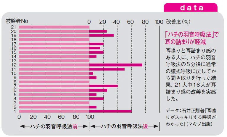 難聴の 耳詰まり に即効性 予防にもなる呼吸法 Nikkei Style