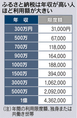 ふるさと納税 制度のひずみ広がる 日本経済新聞