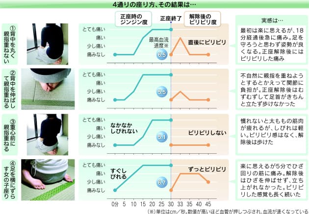 しびれにくい正座のコツ 背筋伸ばし重心前に Nikkei Style しびれにくい正座のコツ 背筋伸ばし重心前に Nikkei Style