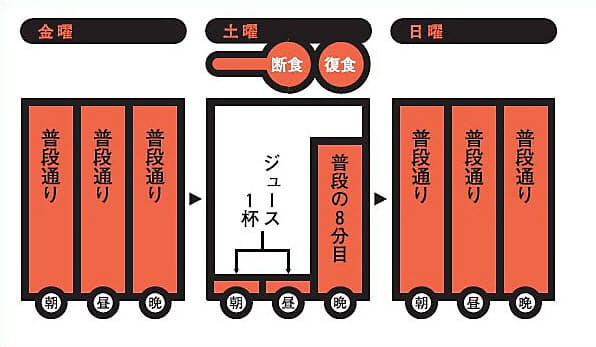 断食 飲み物 半日 週末プチ断食の方法とは？毎週行う事で得られる効果がある？！毎週末できるプチ断食ダイエットまとめ【半日・1日・3日編】