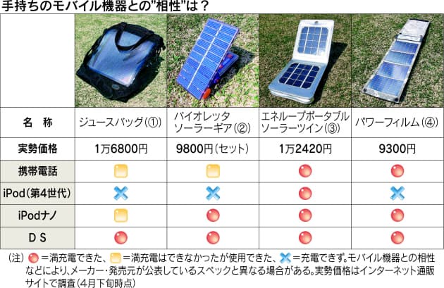 持ち歩きソーラー発電機は実用的 記者が実験 モバイル機器を充電 Nikkei Style 持ち歩きソーラー発電機は実用的 記者が実験 モバイル機器を充電 Nikkei Style