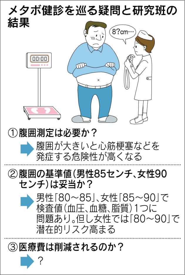 メタボ健診 有用性は確認 なお揺れる女性90センチ基準 Nikkei Style
