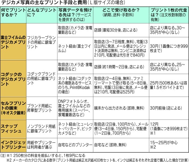 デジカメ写真 プリント代を節約するには Nikkei Style