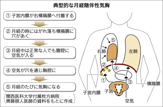 生理 中 息苦しい