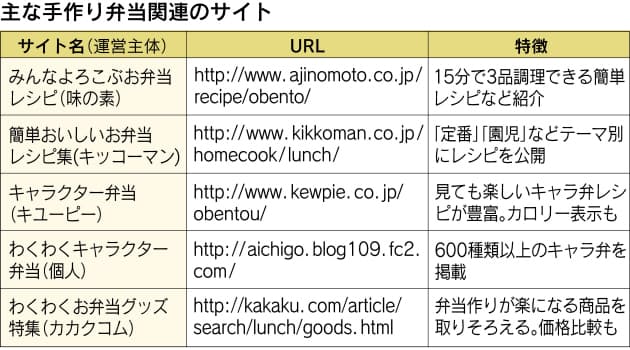 弁当に彩り 味な工夫 キャラ 盛り付け くらし ハウス Nikkei Style