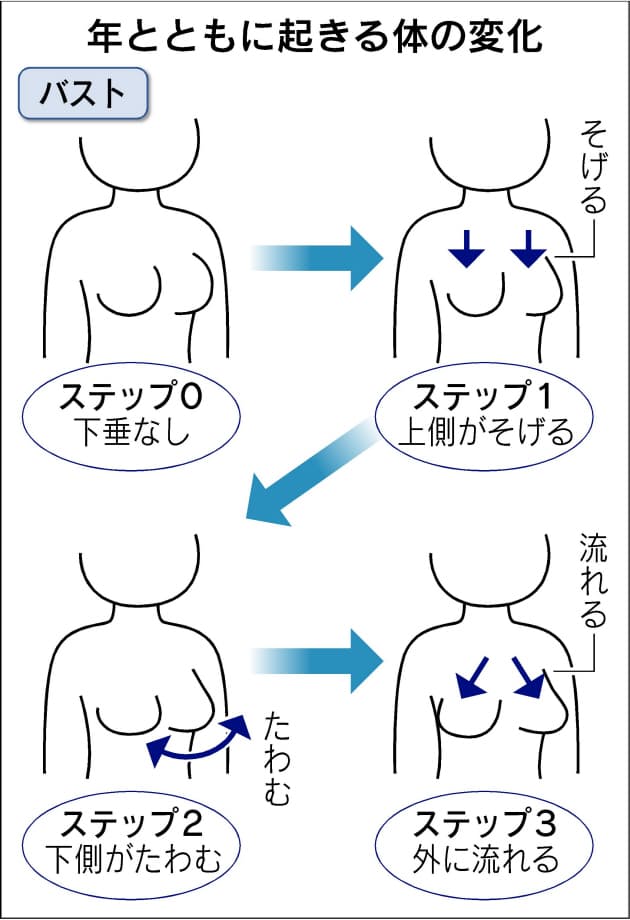 女性の体形の崩れ 予防は可能 健康への配慮と体に合う下着を Nikkei Style 女性の体形の崩れ 予防は可能 健康への配慮と体に合う下着を Nikkei Style