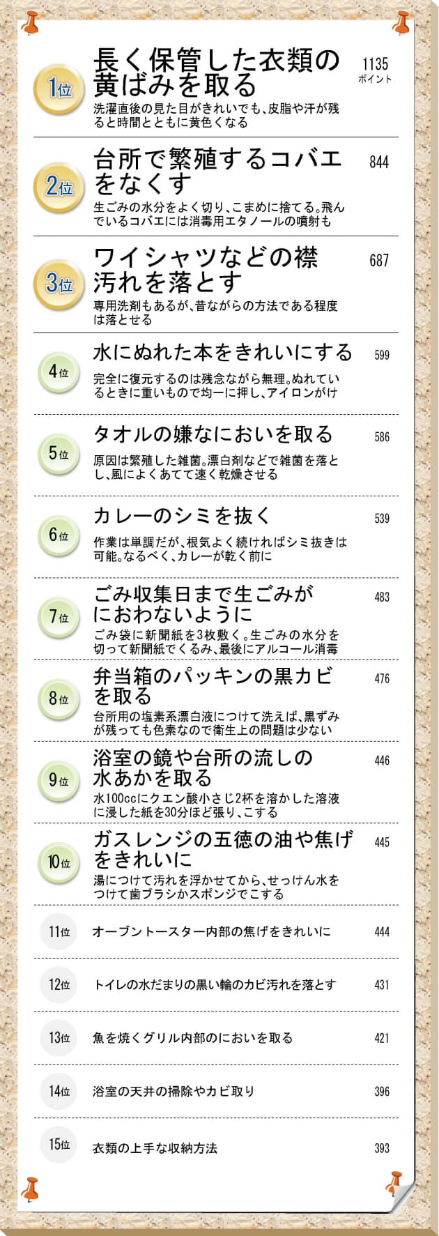解決したい家事の困りごと 何でもランキング Nikkei Style 解決したい家事の困りごと 何でもランキング Nikkei Style