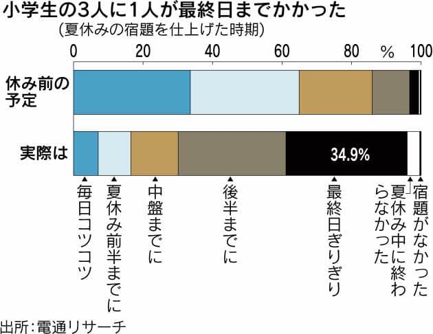 夏休みの宿題 なぜギリギリになる人が多いの Nikkei Style 夏休みの宿題 なぜギリギリになる人が多いの Nikkei Style