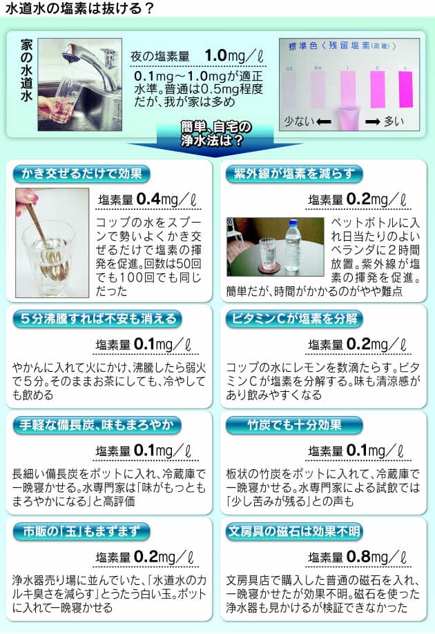 水道水をおいしく飲む 身近な素材でお手軽に Nikkei Style 水道水をおいしく飲む 身近な素材でお手軽に Nikkei Style