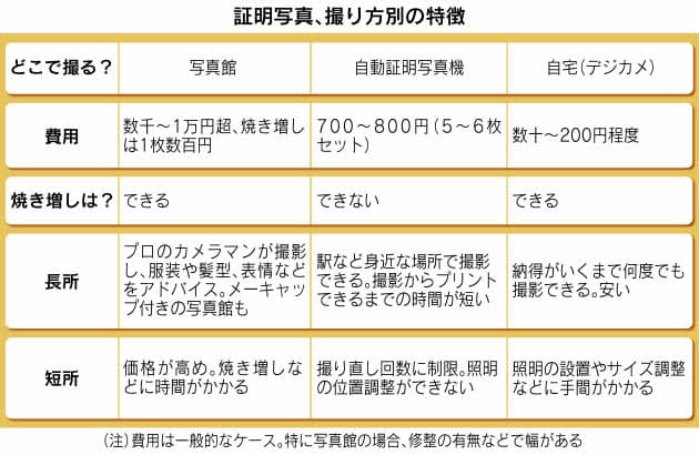 証明写真 きれいにお得に撮るには Nikkei Style 証明写真 きれいにお得に撮るには Nikkei Style