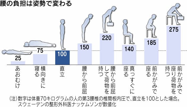 誰にも起こる ぎっくり腰 音なし増加中 Nikkei Style 誰にも起こる ぎっくり腰 音なし増加中 Nikkei Style