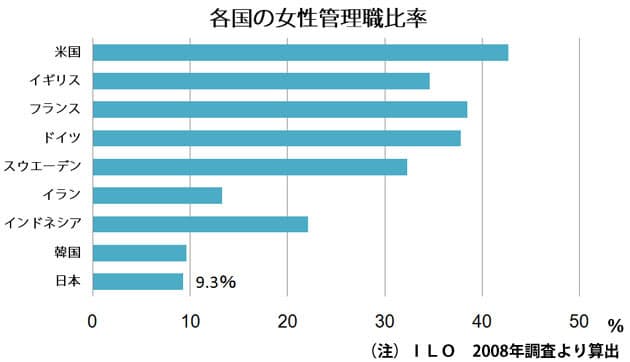 年4億ドルの損失か 女性の社会進出を妨げる場合 Nikkei Style 年4億ドルの損失か 女性の社会進出を妨げる場合 Nikkei Style