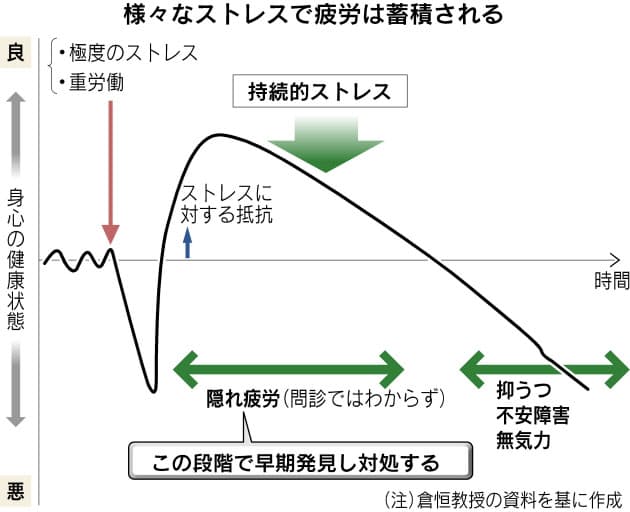 毎日 しんどい 疲れは体の危険信号 早めに対処を ヘルスup Nikkei Style