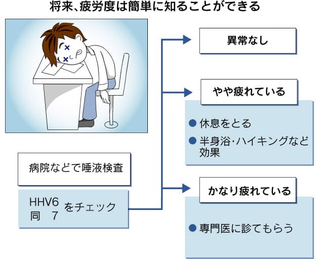 毎日 しんどい 疲れは体の危険信号 早めに対処を 健康 医療 Nikkei Style