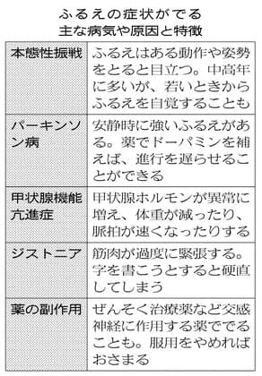 手のふるえ 過度な不安 不要 Nikkei Style 手のふるえ 過度な不安 不要 Nikkei Style