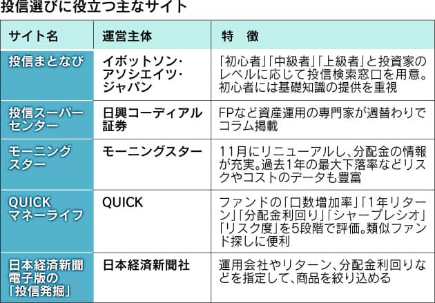 ブログも参考に 投資信託 ネットで気軽に入門 Nikkei Style ブログも参考に 投資信託 ネットで気軽に入門 Nikkei Style
