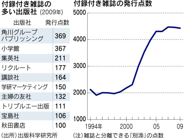 付録付き雑誌 最近よく見るよね Nikkei Style 付録付き雑誌 最近よく見るよね Nikkei Style