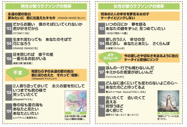 永遠の愛を求める男性 女は 切なさ 男は 永遠 が好き 人気の歌詞の秘密が分か Nikkei Style