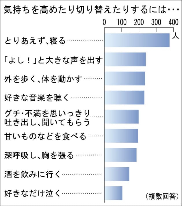 気分一新 自分を元気づける言葉 何でもランキング エンタメ Nikkei Style