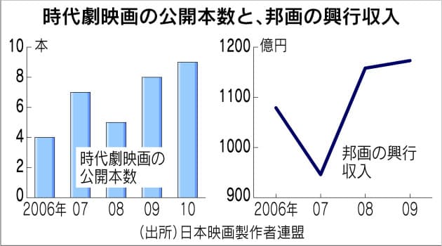 時代劇映画 なぜ人気上昇 働き方 学び方 Nikkei Style