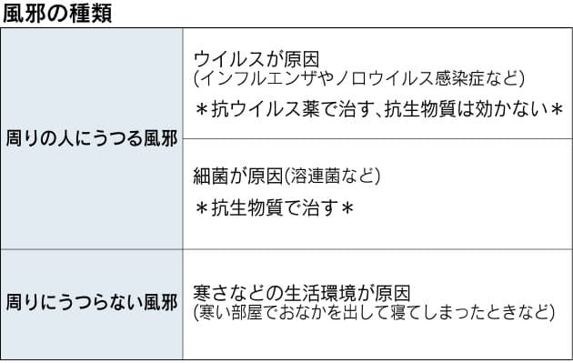 風邪 予防の常識 非常識 Nikkei Style 風邪 予防の常識 非常識 Nikkei Style