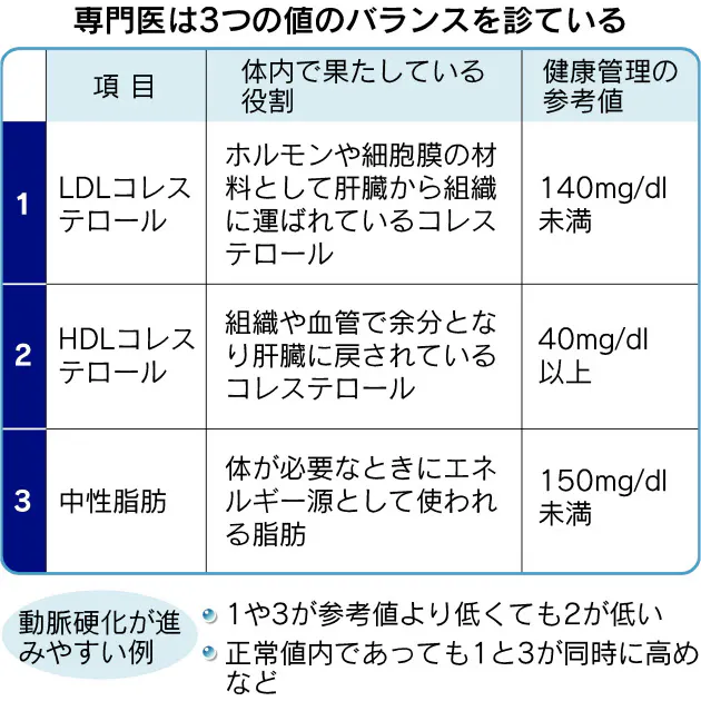 コレステロールとうまく付き合うには 正常値でも 超悪玉 に注意 Nikkei Style