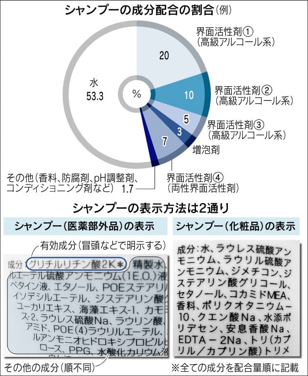 シャンプー選び 地肌に合わせて 日経bizgate シャンプー選び 地肌に合わせて 日経bizgate
