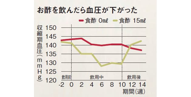代謝力アップの最終兵器 お酢 がスゴイ Nikkei Style 代謝力アップの最終兵器 お酢 がスゴイ Nikkei Style