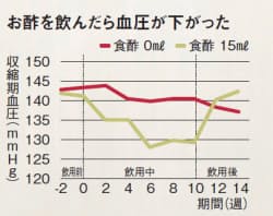 代謝力アップの最終兵器 お酢 がスゴイ ヘルスup Nikkei Style 代謝力アップの最終兵器 お酢 がスゴイ ヘルスup Nikkei Style