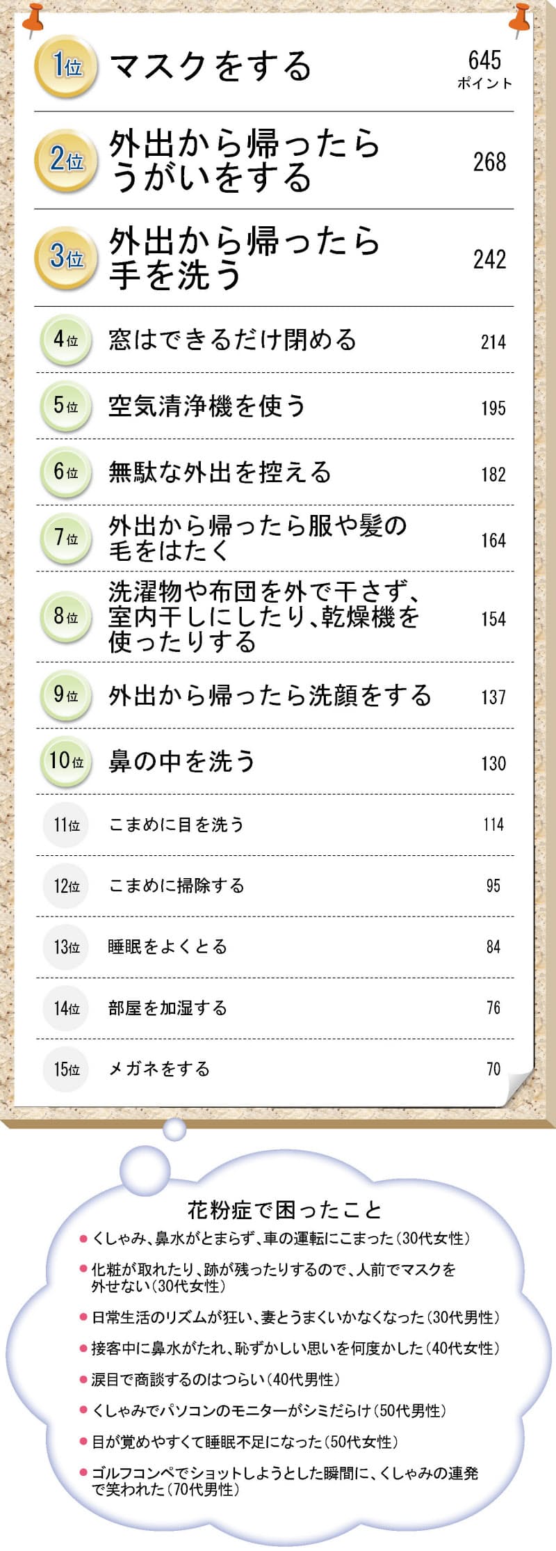 効果を感じた花粉症対策 何でもランキング 日経bizgate 効果を感じた花粉症対策 何でもランキング 日経bizgate