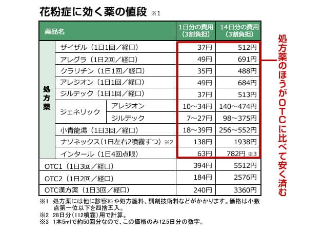 花粉症の薬は市販薬より処方薬が 安い 日経bizgate 花粉症の薬は市販薬より処方薬が 安い 日経bizgate